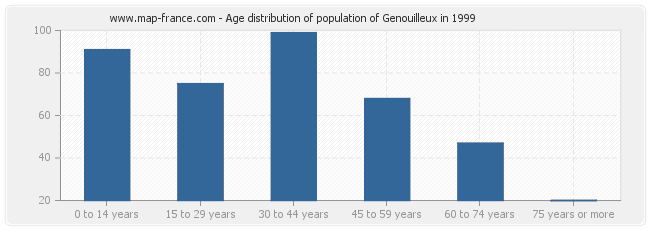 Age distribution of population of Genouilleux in 1999