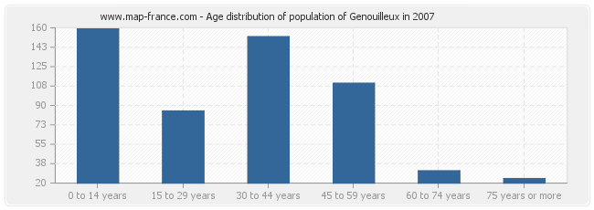 Age distribution of population of Genouilleux in 2007