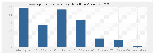 Women age distribution of Genouilleux in 2007