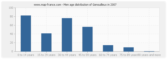 Men age distribution of Genouilleux in 2007