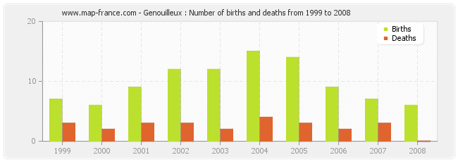 Genouilleux : Number of births and deaths from 1999 to 2008
