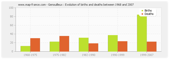 Genouilleux : Evolution of births and deaths between 1968 and 2007