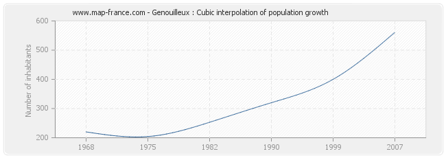 Genouilleux : Cubic interpolation of population growth