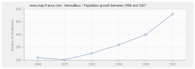 Population Genouilleux