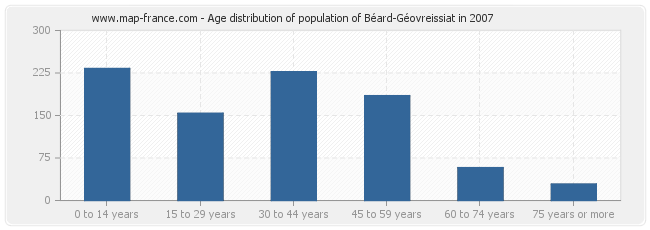 Age distribution of population of Béard-Géovreissiat in 2007