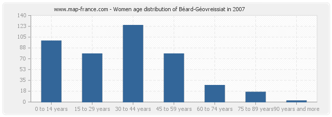 Women age distribution of Béard-Géovreissiat in 2007