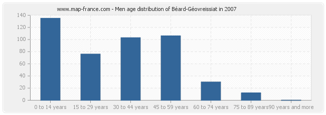 Men age distribution of Béard-Géovreissiat in 2007
