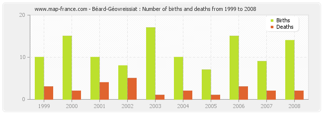 Béard-Géovreissiat : Number of births and deaths from 1999 to 2008
