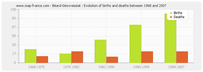 Béard-Géovreissiat : Evolution of births and deaths between 1968 and 2007