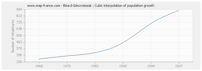 Béard-Géovreissiat : Cubic interpolation of population growth