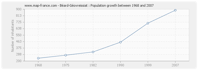 Population Béard-Géovreissiat