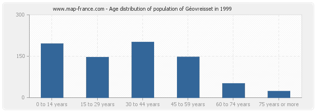 Age distribution of population of Géovreisset in 1999