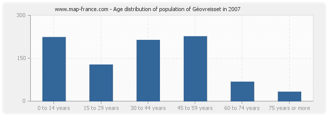 Age distribution of population of Géovreisset in 2007
