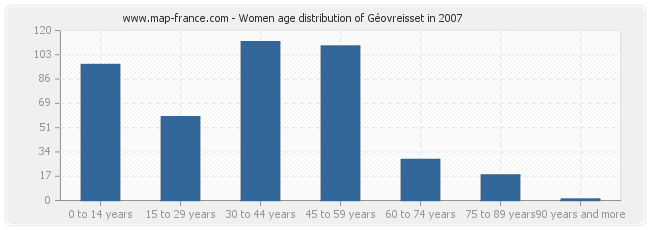 Women age distribution of Géovreisset in 2007