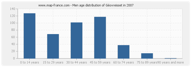 Men age distribution of Géovreisset in 2007
