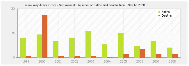 Géovreisset : Number of births and deaths from 1999 to 2008