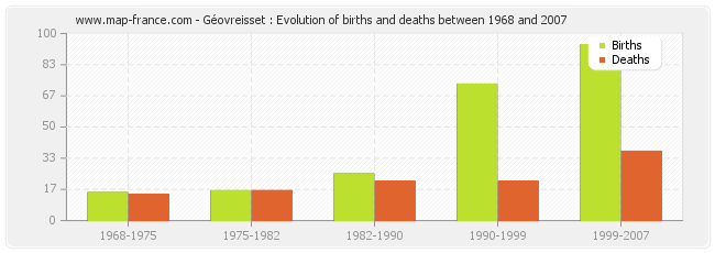 Géovreisset : Evolution of births and deaths between 1968 and 2007