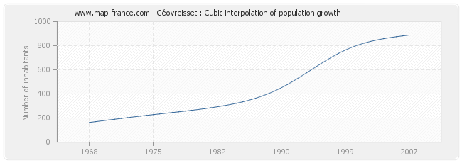 Géovreisset : Cubic interpolation of population growth
