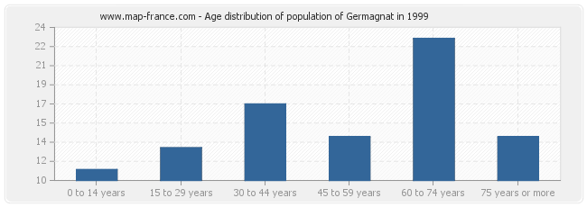 Age distribution of population of Germagnat in 1999