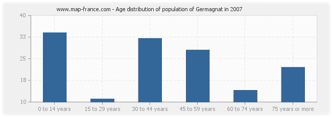 Age distribution of population of Germagnat in 2007