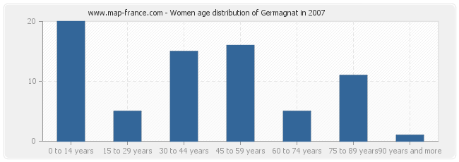 Women age distribution of Germagnat in 2007