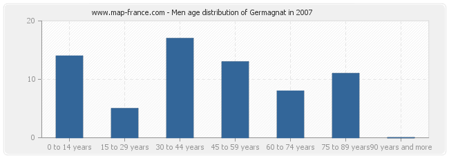 Men age distribution of Germagnat in 2007