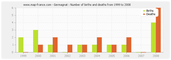 Germagnat : Number of births and deaths from 1999 to 2008