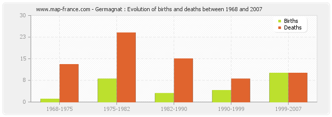 Germagnat : Evolution of births and deaths between 1968 and 2007