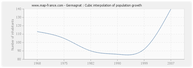 Germagnat : Cubic interpolation of population growth