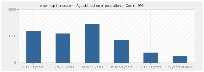 Age distribution of population of Gex in 1999