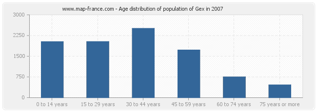 Age distribution of population of Gex in 2007