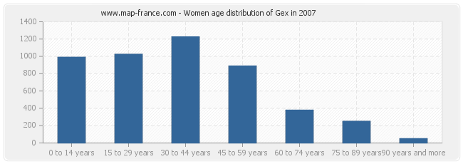 Women age distribution of Gex in 2007