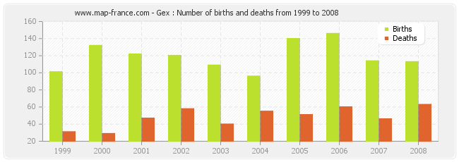 Gex : Number of births and deaths from 1999 to 2008