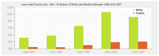 Gex : Evolution of births and deaths between 1968 and 2007