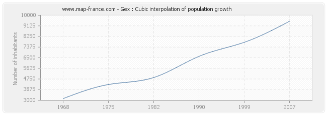 Gex : Cubic interpolation of population growth