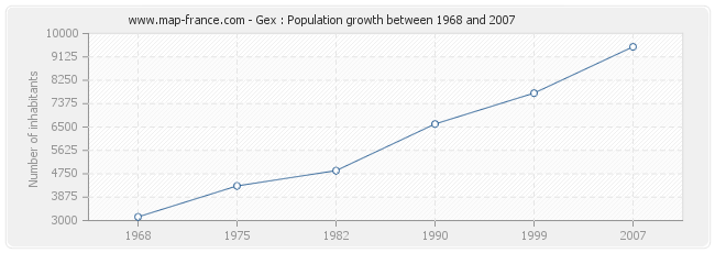 Population Gex