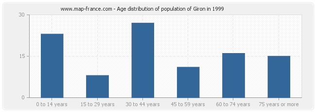 Age distribution of population of Giron in 1999