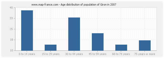 Age distribution of population of Giron in 2007