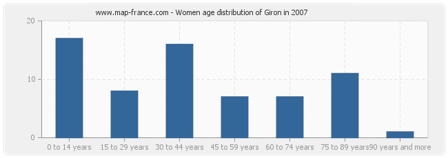 Women age distribution of Giron in 2007