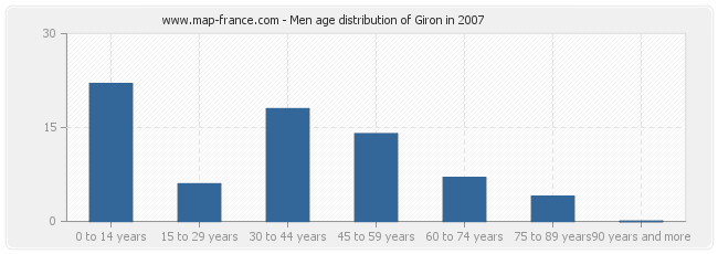 Men age distribution of Giron in 2007