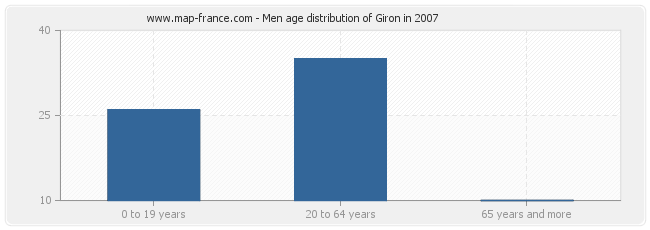 Men age distribution of Giron in 2007