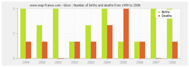 Giron : Number of births and deaths from 1999 to 2008