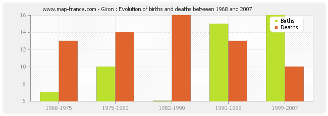 Giron : Evolution of births and deaths between 1968 and 2007