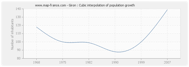 Giron : Cubic interpolation of population growth