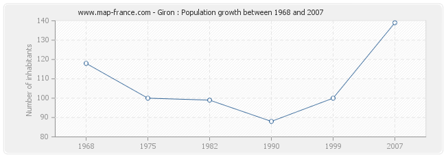 Population Giron