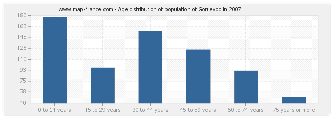 Age distribution of population of Gorrevod in 2007