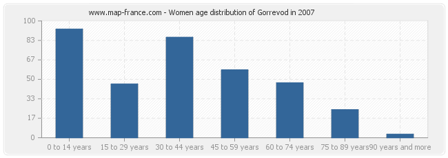 Women age distribution of Gorrevod in 2007