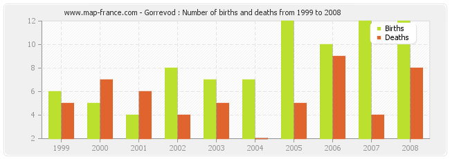 Gorrevod : Number of births and deaths from 1999 to 2008