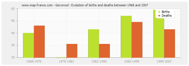 Gorrevod : Evolution of births and deaths between 1968 and 2007