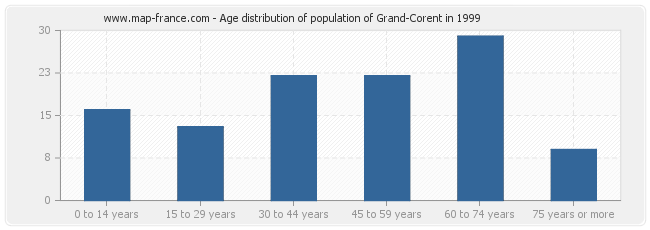 Age distribution of population of Grand-Corent in 1999